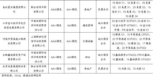 发行利率上行，净融资额持续回升（国海固收研究）