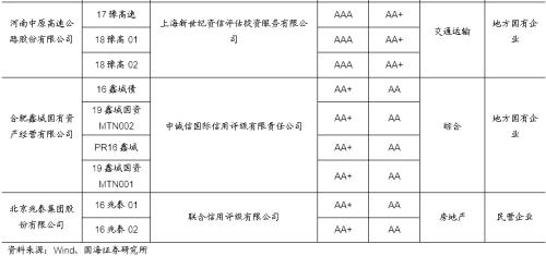 发行利率上行，净融资额持续回升（国海固收研究）