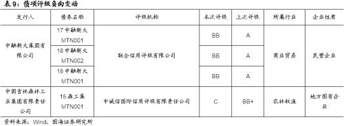 发行利率上行，净融资额持续回升（国海固收研究）