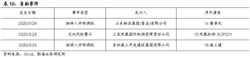 发行利率上行，净融资额持续回升（国海固收研究）