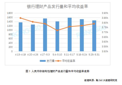 银行理财收益率连涨3周，超9成宝宝收益率在2%以下