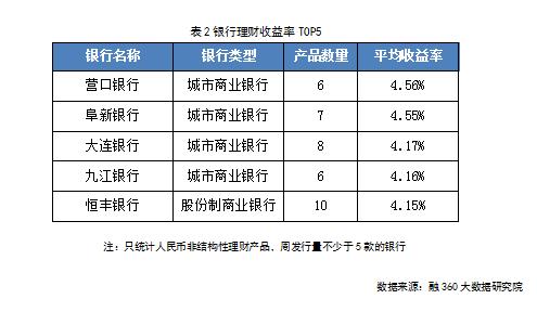 银行理财收益率连涨3周，超9成宝宝收益率在2%以下