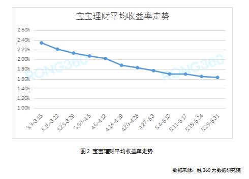 银行理财收益率连涨3周，超9成宝宝收益率在2%以下