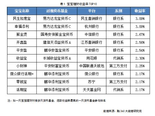 银行理财收益率连涨3周，超9成宝宝收益率在2%以下