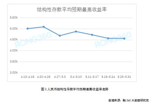 银行理财收益率连涨3周，超9成宝宝收益率在2%以下