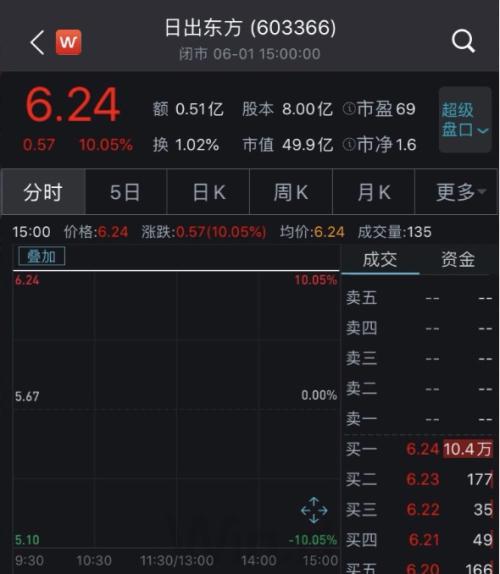 不愧是周董，快手4小时吸粉164万，还顺手拉动一家上市公司股票涨停