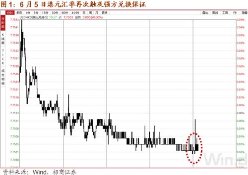 招商宏观：写在港元再次触及强方保证之际