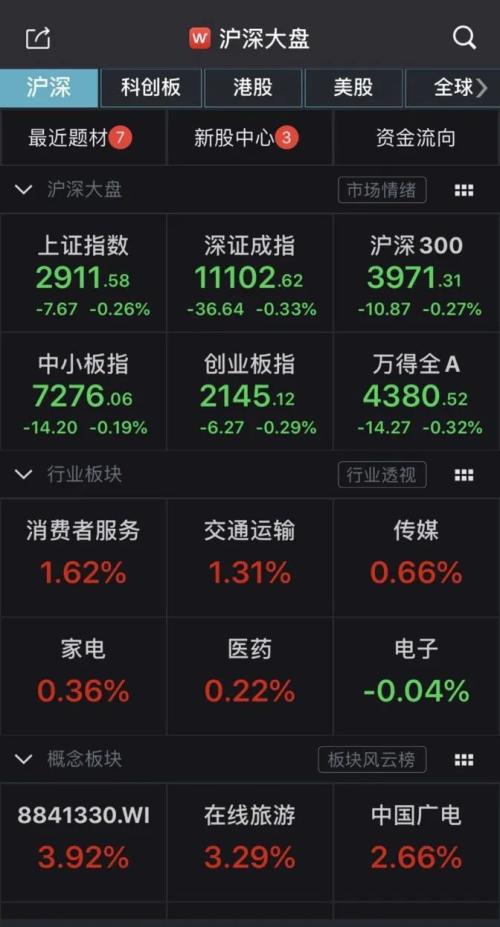 涨停股连续破百北向资金、杠杆资金逆市加仓哪些股？