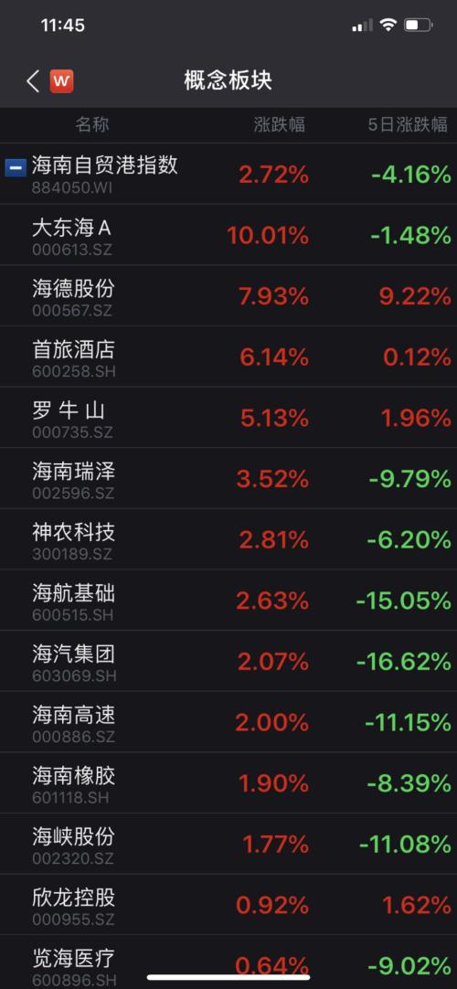 五部门同台力挺海南自贸港！政策暖风再起，海南板块反弹