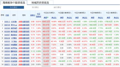 五部门同台力挺海南自贸港！政策暖风再起，海南板块反弹