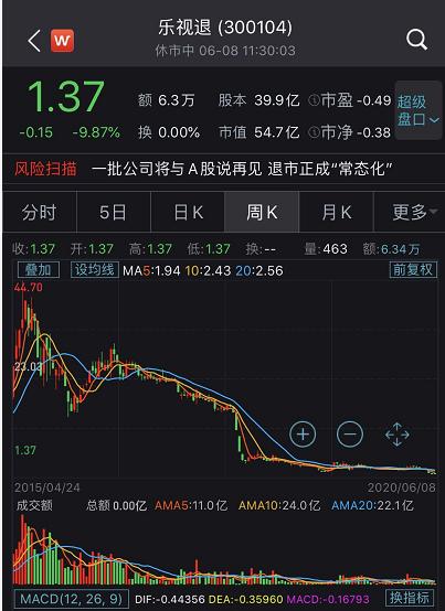 拍下至少亏50%！贾跃亭拍卖股票，有人主动“买套”？