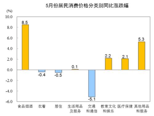 5��CPI�ػ�&ldquo;2&rdquo;ʱ����PPI��4����µͣ��������Ȼ������°���CPI�����������