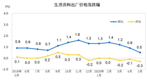 5��CPI�ػ�&ldquo;2&rdquo;ʱ����PPI��4����µͣ��������Ȼ������°���CPI�����������