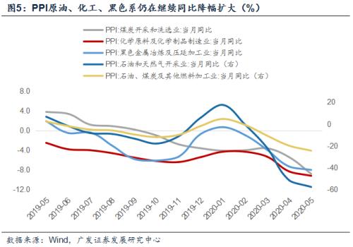 【广发宏观郭磊】PPI同比尾部下探，但环比拐点初现