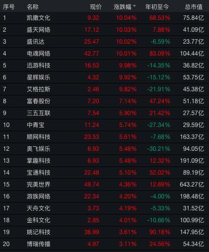 大涨8%，网易上市火了！丁磊笑了，49岁身家高达2000亿！A股网游股也嗨了