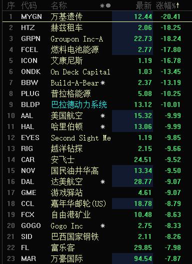 全球大跌！美股狂泻1000点，