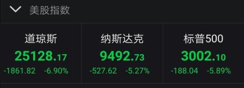 见证历史！刚刚，美股史诗级崩盘！道指暴跌近1900点，重挫6.9%！恐慌指数飙升50%，特朗普彻底懵