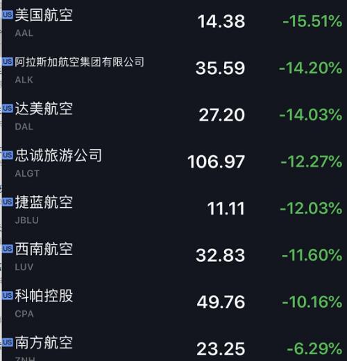 见证历史！刚刚，美股史诗级崩盘！道指暴跌近1900点，重挫6.9%！恐慌指数飙升50%，特朗普彻底懵