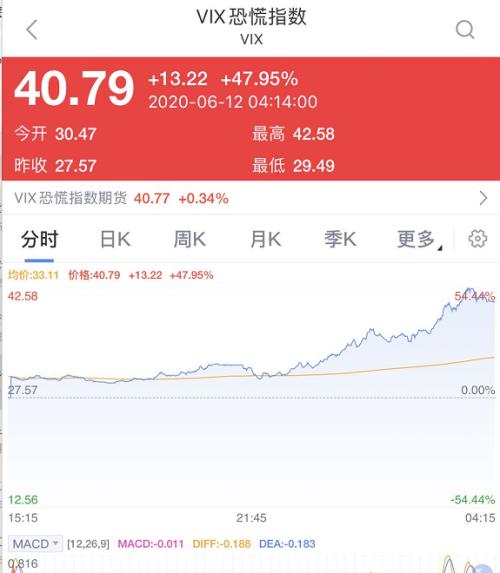 见证历史！刚刚，美股史诗级崩盘！道指暴跌近1900点，重挫6.9%！恐慌指数飙升50%，特朗普彻底懵