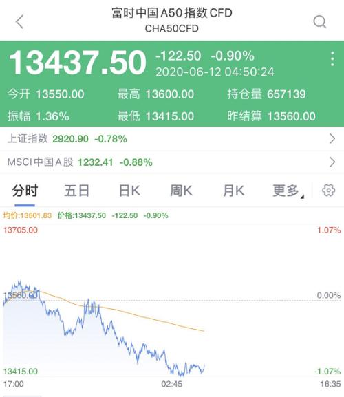 见证历史！刚刚，美股史诗级崩盘！道指暴跌近1900点，重挫6.9%！恐慌指数飙升50%，特朗普彻底懵
