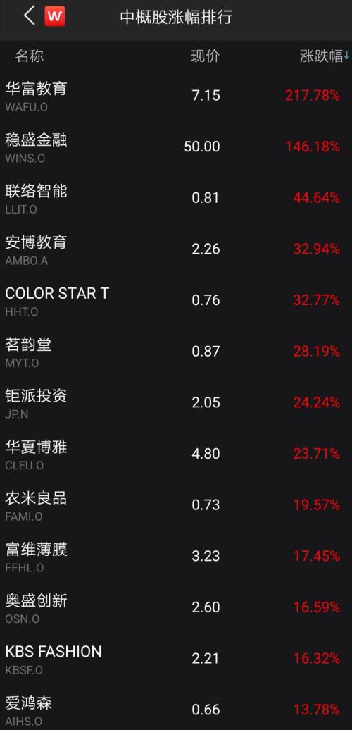 见证历史！刚刚，美股史诗级崩盘！道指暴跌近1900点，重挫6.9%！恐慌指数飙升50%，特朗普彻底懵
