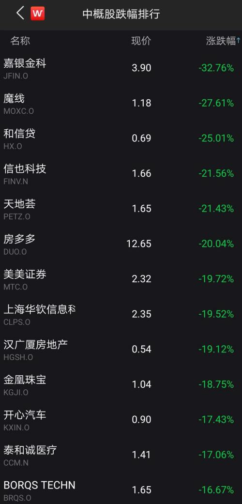见证历史！刚刚，美股史诗级崩盘！道指暴跌近1900点，重挫6.9%！恐慌指数飙升50%，特朗普彻底懵