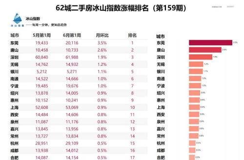 全国最新房价涨幅榜出炉，深圳涨超11%！因为华为，东莞这个片区房价超广州杭州，居全国第六，最高每平米