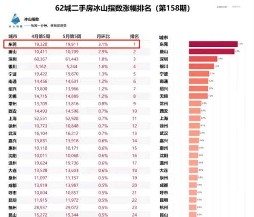 全国最新房价涨幅榜出炉，深圳涨超11%！因为华为，东莞这个片区房价超广州杭州，居全国第六，最高每平米