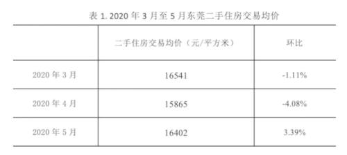 全国最新房价涨幅榜出炉，深圳涨超11%！因为华为，东莞这个片区房价超广州杭州，居全国第六，最高每平米