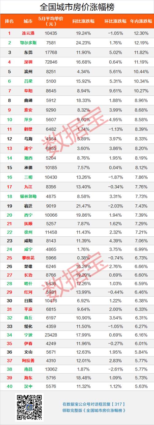 全国最新房价涨幅榜出炉，深圳涨超11%！因为华为，东莞这个片区房价超广州杭州，居全国第六，最高每平米