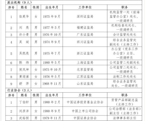 创业板IPO以后谁来审?上市委和专家库候选人名单出炉腾讯阿里京东华为皆有