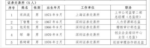 创业板IPO以后谁来审?上市委和专家库候选人名单出炉腾讯阿里京东华为皆有
