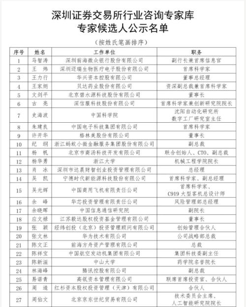 创业板IPO以后谁来审?上市委和专家库候选人名单出炉腾讯阿里京东华为皆有