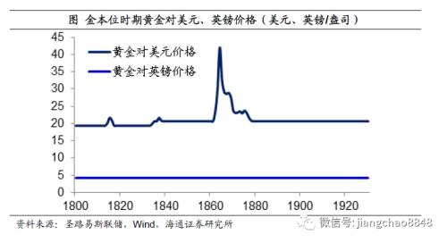 如何战胜印钞机——百年货币史的观察！（海通宏观 姜超）