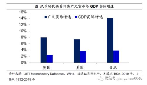 如何战胜印钞机——百年货币史的观察！（海通宏观 姜超）