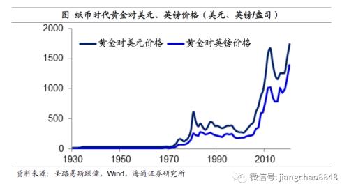 如何战胜印钞机——百年货币史的观察！（海通宏观 姜超）