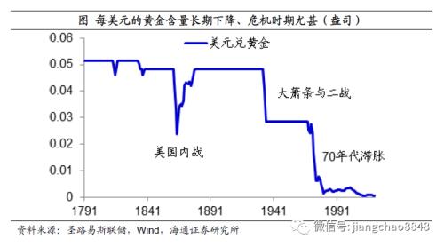 如何战胜印钞机——百年货币史的观察！（海通宏观 姜超）