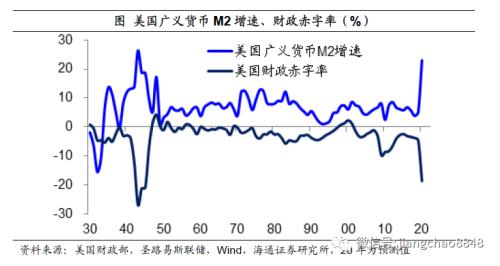 如何战胜印钞机——百年货币史的观察！（海通宏观 姜超）