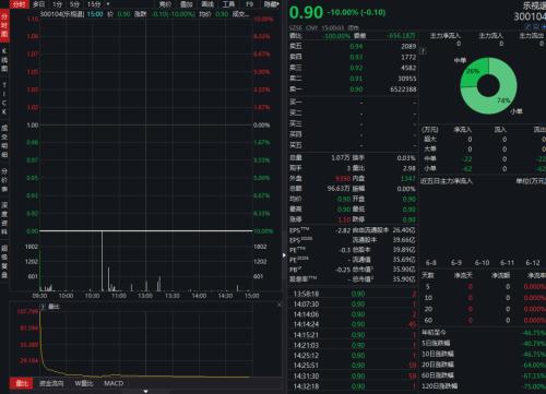 1.46万人围观0报名！乐视网2210万股无悬念流拍，贾跃亭