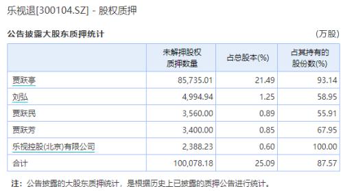 1.46万人围观0报名！乐视网2210万股无悬念流拍，贾跃亭