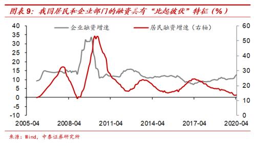 中泰宏观:“放水”难复苏债市或还有1-2年牛市