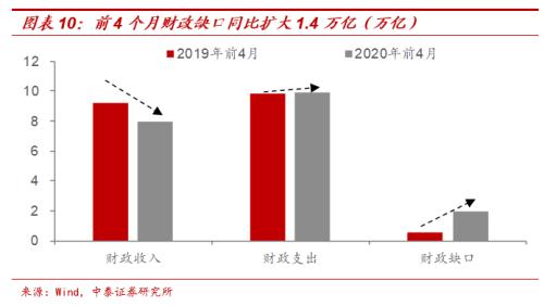 中泰宏观:“放水”难复苏债市或还有1-2年牛市