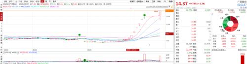 五涨停后利好来了!两大老牌百货公司合体中国人寿出手了