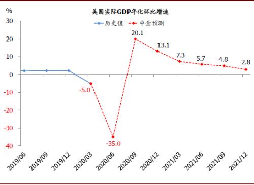 2020欧美GDP_2020年中国gdp(3)