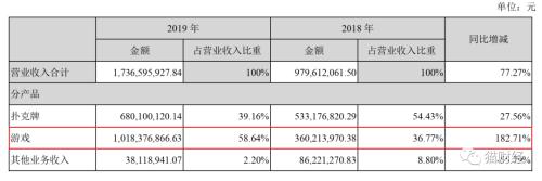 3.6亿卖地溢价6倍收购“头条系”营销公司，姚记科技沉迷流量