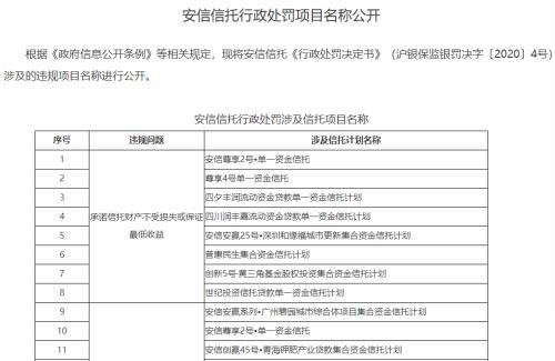 安信信托1400万罚单明细大曝光：31个项目违规，超五成为财产挪用！