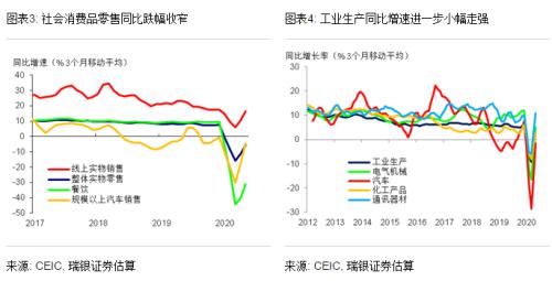 汪涛：5月经济进一步回暖；复苏有望继续，但下行压力犹存