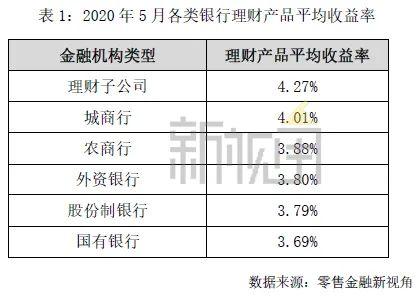 银行理财收益率止跌回升，产品净值波动加剧