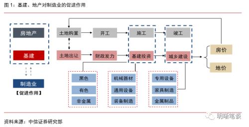 为何基建、地产与制造业持续存在分歧？