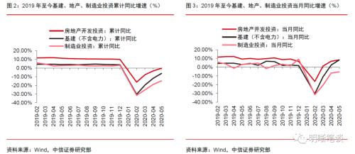 为何基建、地产与制造业持续存在分歧？